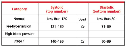 Bloodpressure table