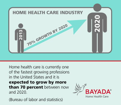 Home health care is currently one of the fastest growing professions in the US.