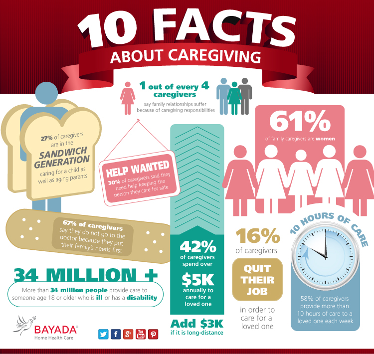 Ten Facts About Caregiving 2288