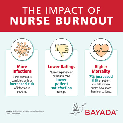 Graphic depicting the impact of nurse burnout