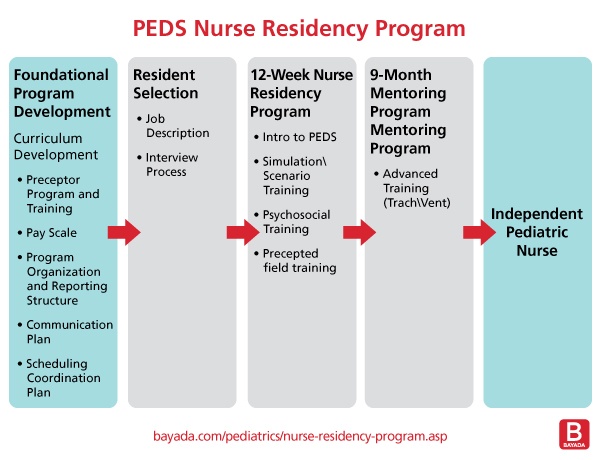 Chart-PEDS-Nurse-Residency-Program