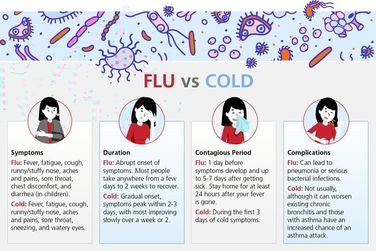 Is It the Flu or a Cold? Know the Symptoms During Flu Season