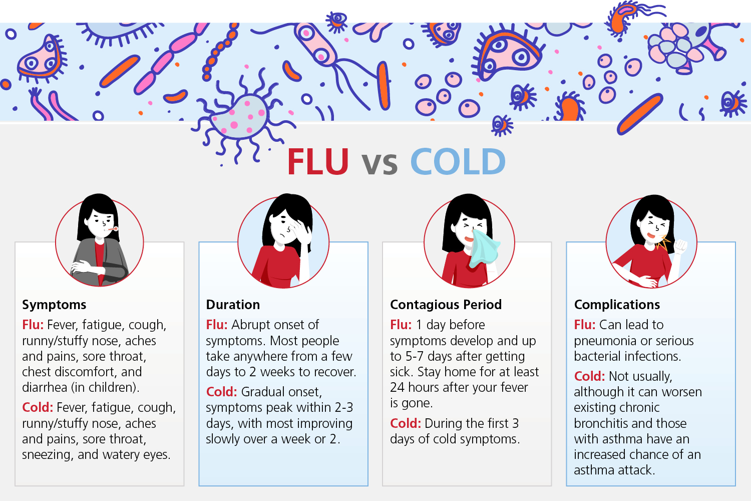 Is it the flu or a cold? Infographic detailing the differences